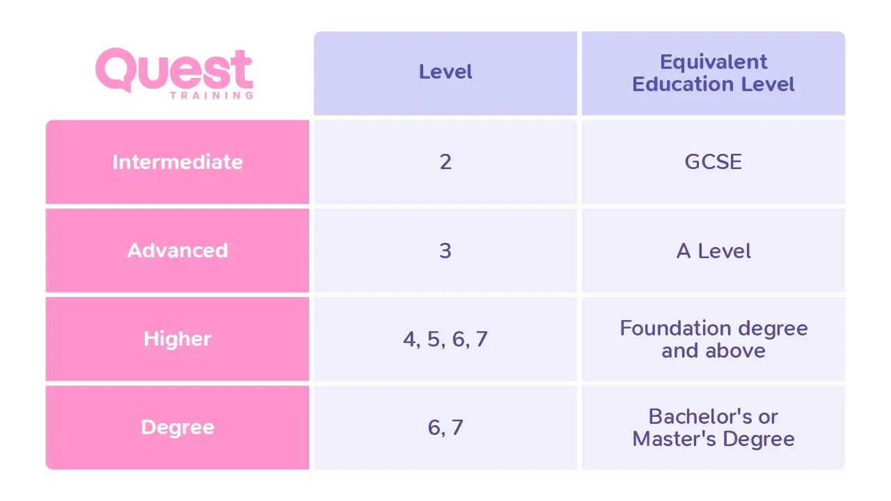 Table for qualification levels